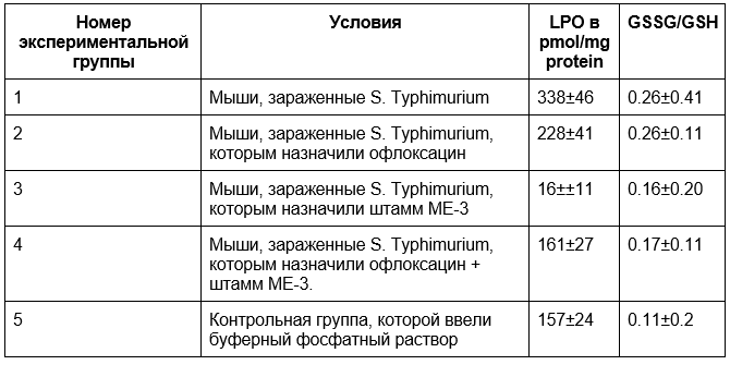 Lactobacillus fermentum ME-3 – пробиотик с антимикробной и антиоксидантной активностью